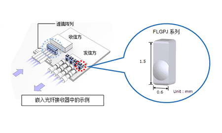 Develop and start mass production of narrow aspheric glass lens "FLGPJ series" with clamp area
