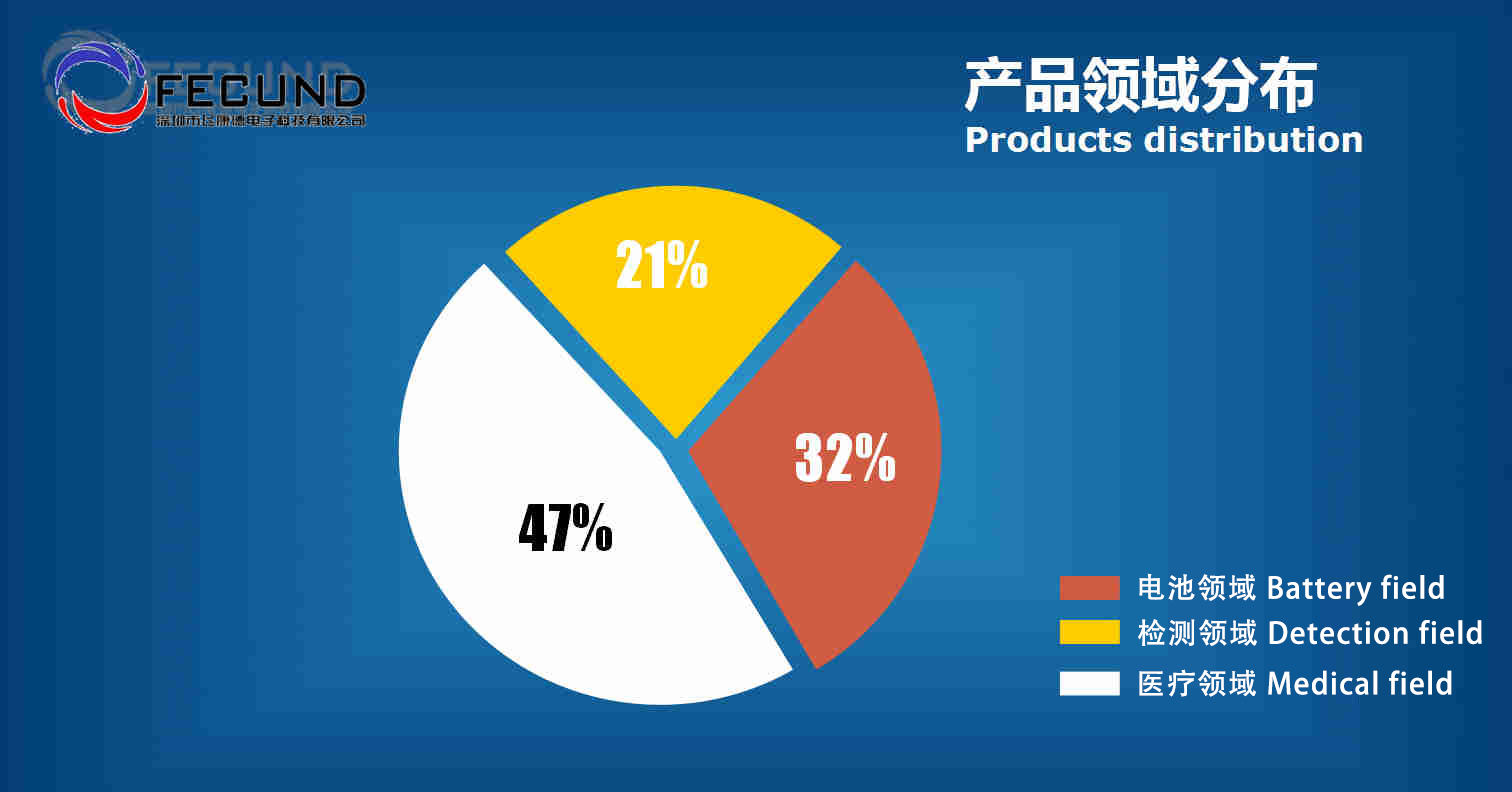 产品分布(图1)